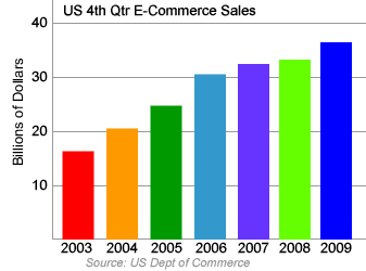 4th quarter Internet sales have increased about 25% each year since 2001